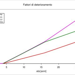 Diagramma che illustra i fattori di deterioramento del salame