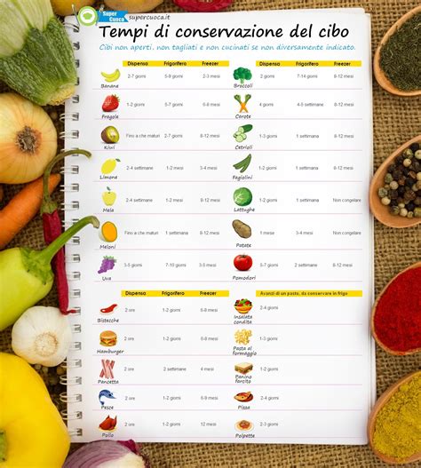 Infografica sui tempi di conservazione degli alimenti aperti
