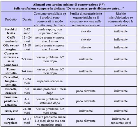 Tabella comparativa: alimenti a rischio vs alimenti più tolleranti dopo la scadenza