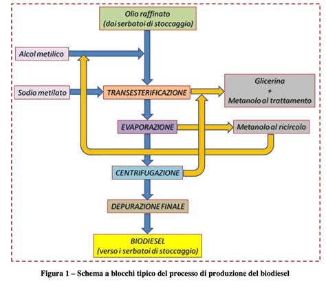 Schema del processo di produzione del Monoi di Tahiti