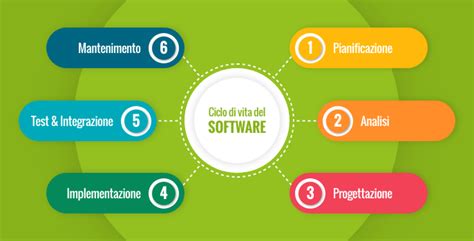 Diagramma che illustra il ciclo di vita del supporto software