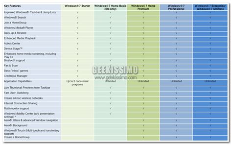 Tabella comparativa delle funzionalità e del supporto tra Windows 7 e versioni successive