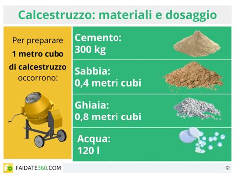 Schema illustrativo delle proporzioni ideali per un impasto di cemento, sabbia e acqua