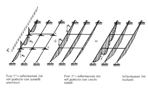 Schema che illustra la ripartizione dei carichi attraverso il massetto