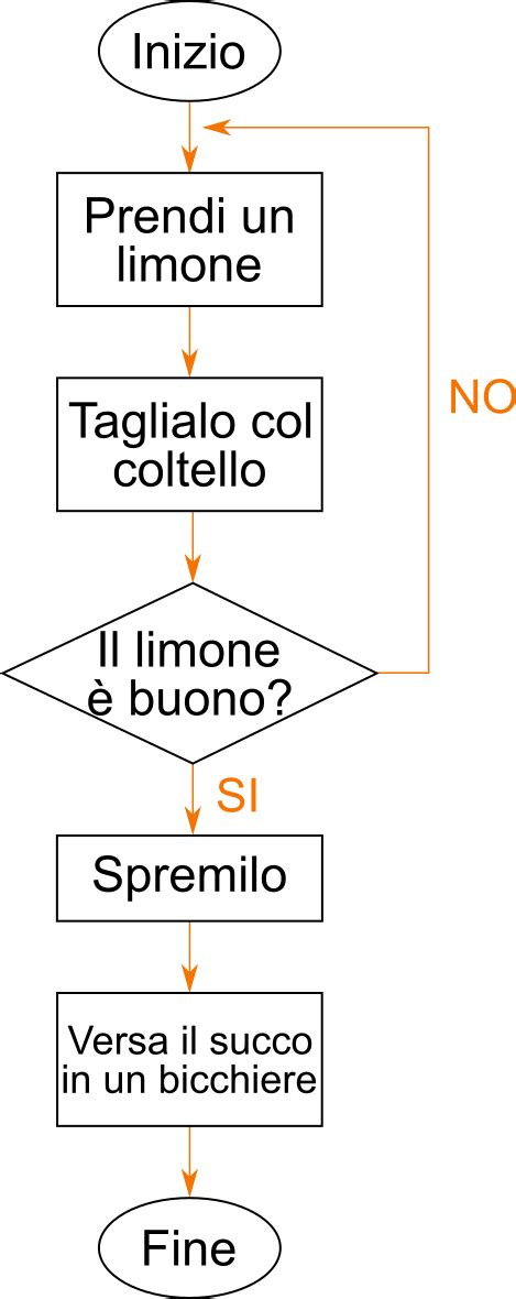 Diagramma di flusso semplificato per la preparazione di grissini aproteici