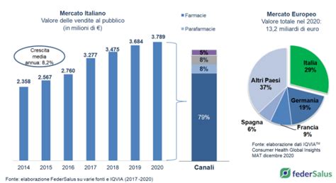 Grafico di crescita del mercato delle salse