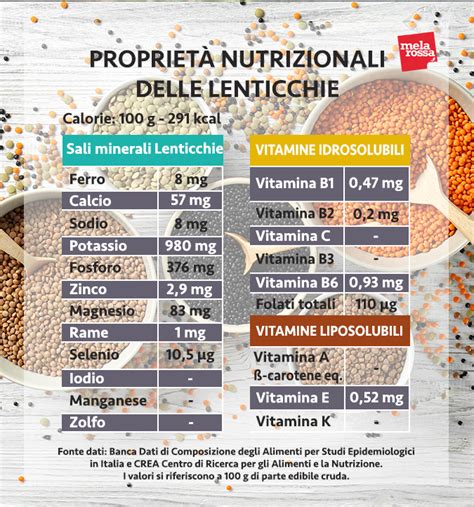 Infografica che mostra i principali nutrienti delle lenticchie: proteine, fibre, ferro, folati, rame