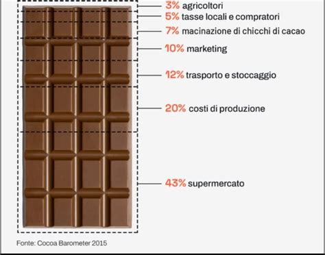 Grafico che mostra la distribuzione dei guadagni nella filiera del cioccolato