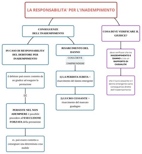 Schema delle responsabilità nel fissaggio del carico