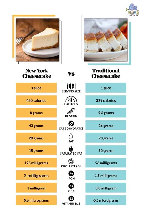 Grafico nutrizionale comparativo: Cheesecake tradizionale vs Cheesecake proteica