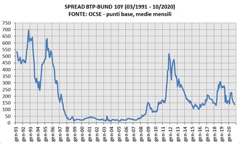 Grafico storico dello spread Brent/WTI