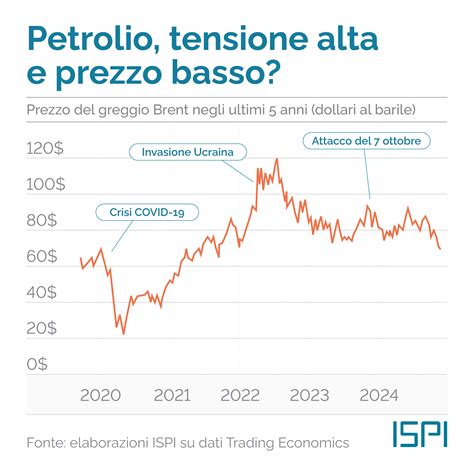 Infografica che illustra i fattori che influenzano il prezzo del petrolio