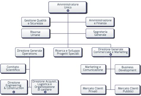 Struttura organizzativa di una federazione sportiva