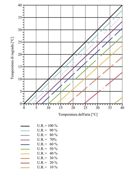 grafico temperatura ideale lievitazione