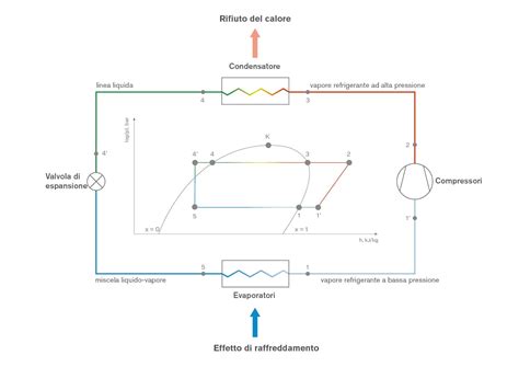 Diagramma che mostra il ciclo di condensazione dell'umidità in un congelatore