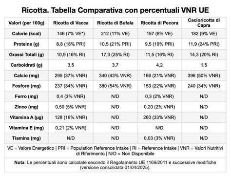 confronto nutrizionale mozzarella bufala e vaccina