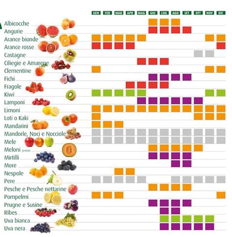Calendario stagionale della frutta e verdura