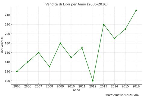 Diagramma della morfologia di un'acciuga