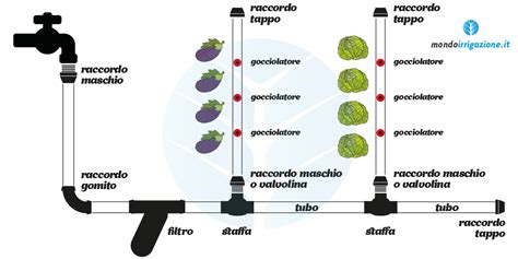Schema di un sistema di irrigazione a goccia con raccordi in ottone