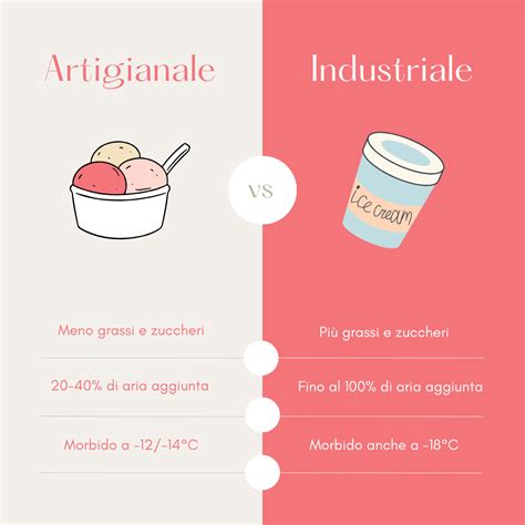 Una tabella comparativa che illustra le differenze chiave tra gelato artigianale e industriale
