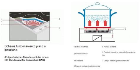 Schema di funzionamento di un piano cottura a induzione