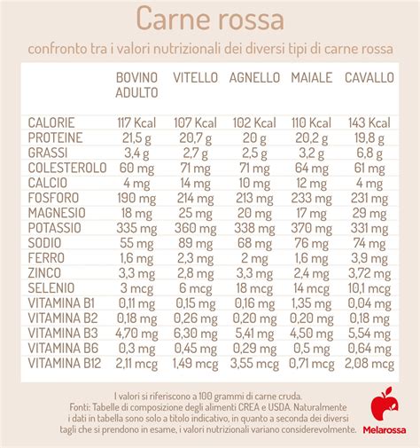 Infografica: Valori nutrizionali comparativi tra carne di cavallo e altre carni rosse