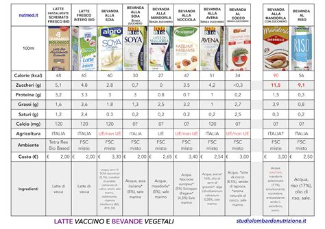 Infografica comparativa sull'impatto ambientale di latte vaccino e bevande vegetali