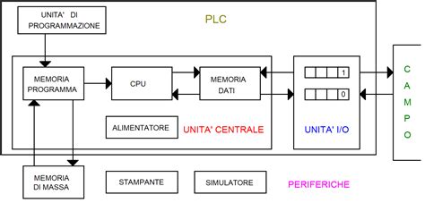 Schema di funzionamento del FLDSMDFR