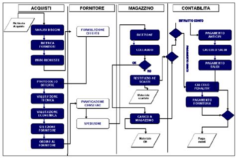 Diagramma che illustra le differenze tra processo di centrifugazione e affioramento